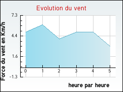 Evolution du vent de la ville Arros-d'Oloron